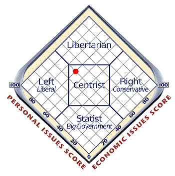 political quiz result